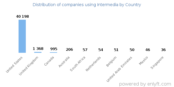 Intermedia customers by country