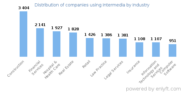 Companies using Intermedia - Distribution by industry