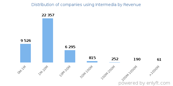 Intermedia clients - distribution by company revenue