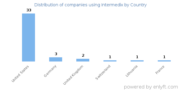 Intermedix customers by country
