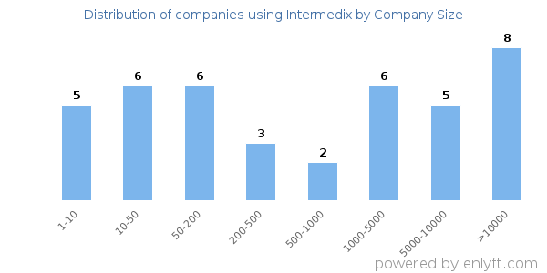 Companies using Intermedix, by size (number of employees)