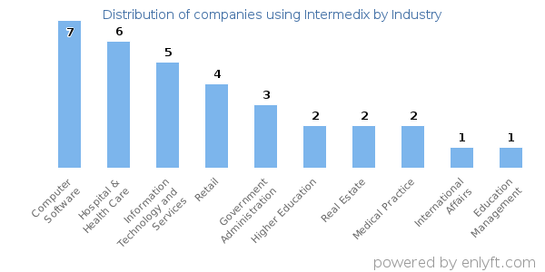 Companies using Intermedix - Distribution by industry