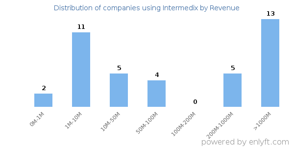 Intermedix clients - distribution by company revenue