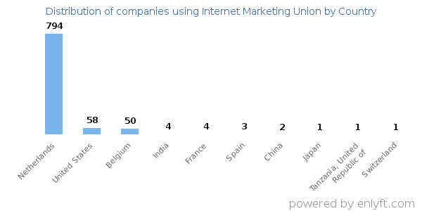 Internet Marketing Union customers by country
