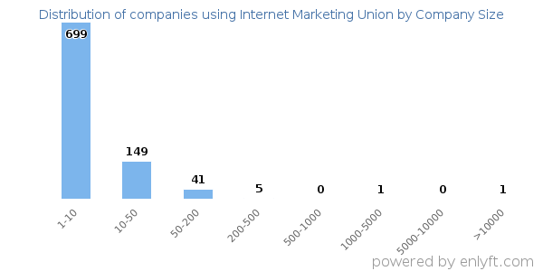 Companies using Internet Marketing Union, by size (number of employees)