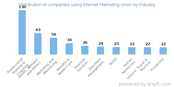 Companies using Internet Marketing Union - Distribution by industry
