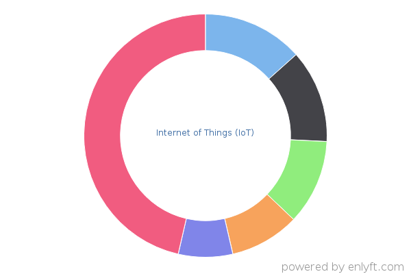 Internet of Things (IoT)