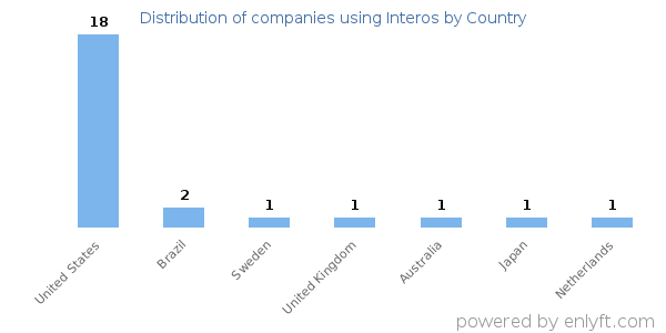 Interos customers by country