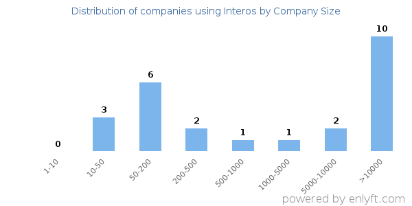 Companies using Interos, by size (number of employees)