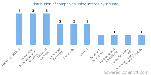 Companies using Interos - Distribution by industry