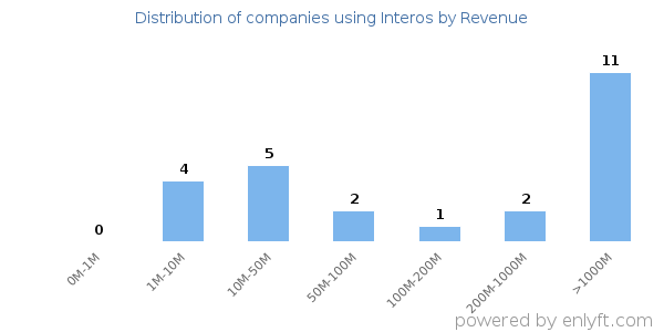 Interos clients - distribution by company revenue