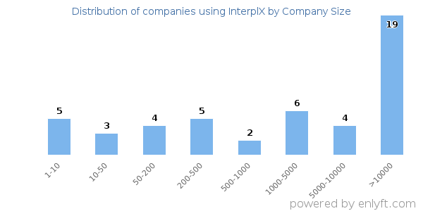 Companies using InterplX, by size (number of employees)