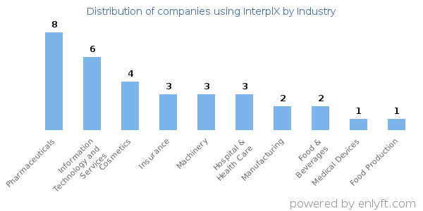 Companies using InterplX - Distribution by industry