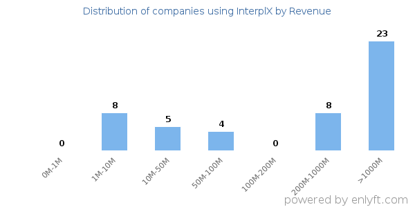 InterplX clients - distribution by company revenue