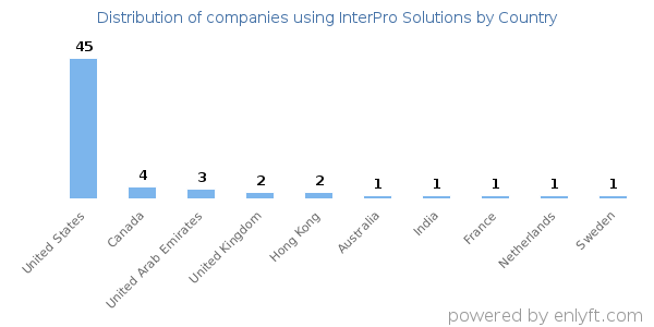 InterPro Solutions customers by country