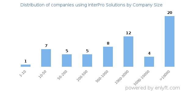 Companies using InterPro Solutions, by size (number of employees)