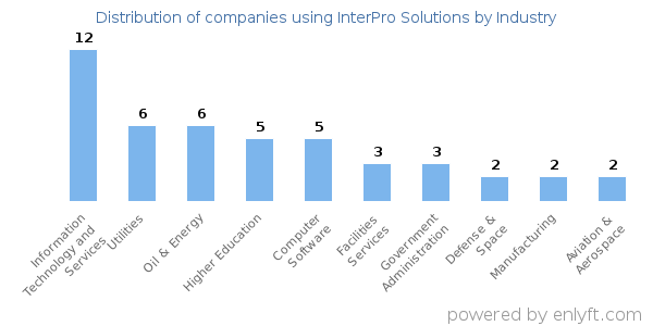 Companies using InterPro Solutions - Distribution by industry