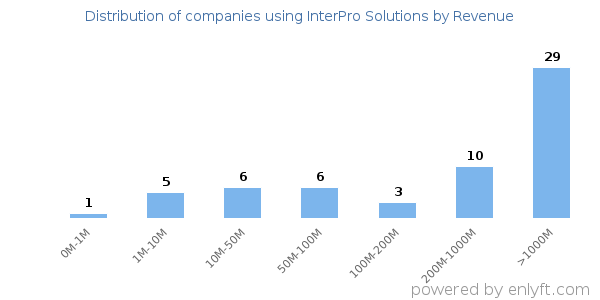 InterPro Solutions clients - distribution by company revenue