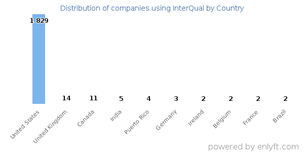 InterQual customers by country