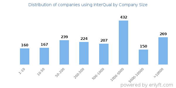 Companies using InterQual, by size (number of employees)