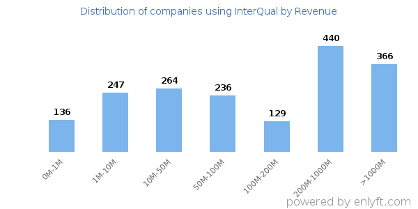 InterQual clients - distribution by company revenue