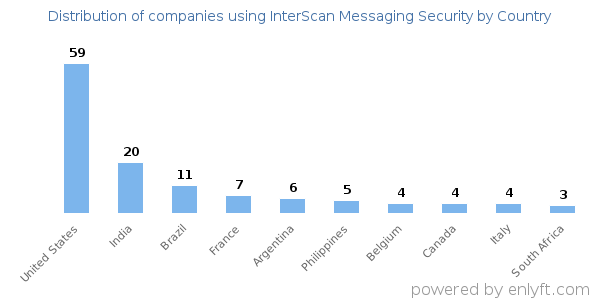 InterScan Messaging Security customers by country