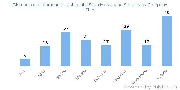 Companies using InterScan Messaging Security, by size (number of employees)