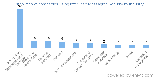 Companies using InterScan Messaging Security - Distribution by industry