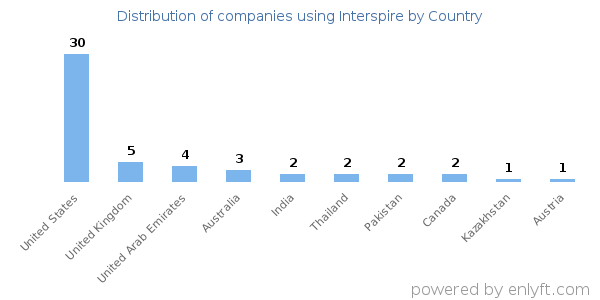 Interspire customers by country