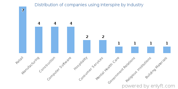 Companies using Interspire - Distribution by industry
