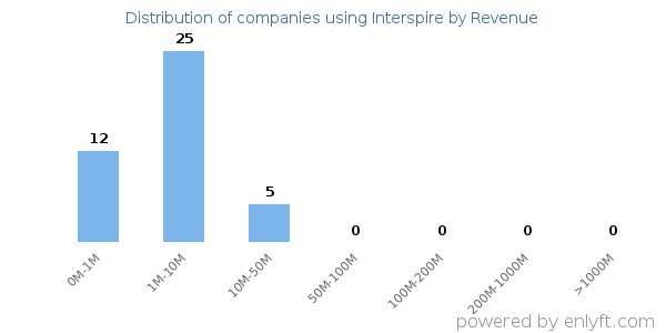 Interspire clients - distribution by company revenue