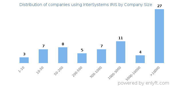 Companies using InterSystems IRIS, by size (number of employees)