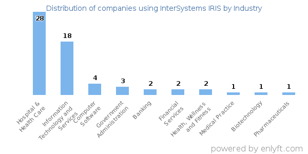 Companies using InterSystems IRIS - Distribution by industry