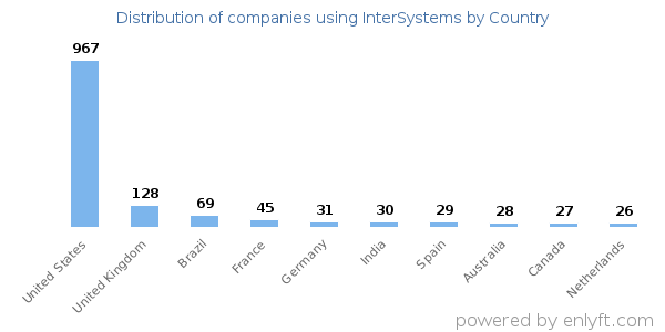 InterSystems customers by country