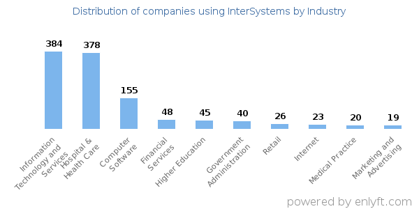 Companies using InterSystems - Distribution by industry