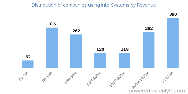 InterSystems clients - distribution by company revenue