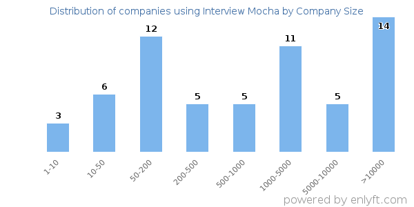 Companies using Interview Mocha, by size (number of employees)