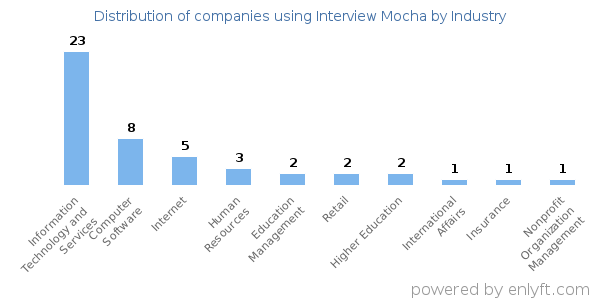 Companies using Interview Mocha - Distribution by industry