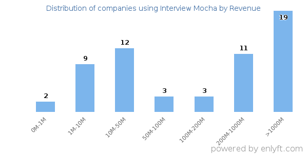 Interview Mocha clients - distribution by company revenue