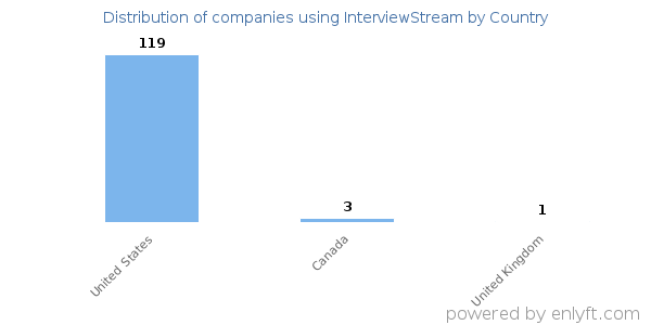 InterviewStream customers by country