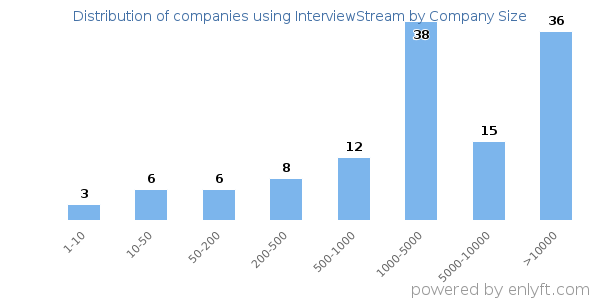 Companies using InterviewStream, by size (number of employees)