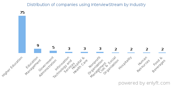 Companies using InterviewStream - Distribution by industry