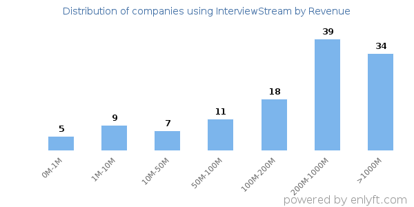 InterviewStream clients - distribution by company revenue