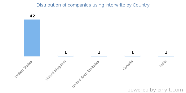 Interwrite customers by country