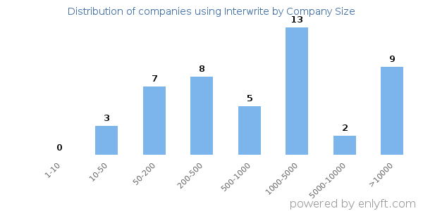 Companies using Interwrite, by size (number of employees)