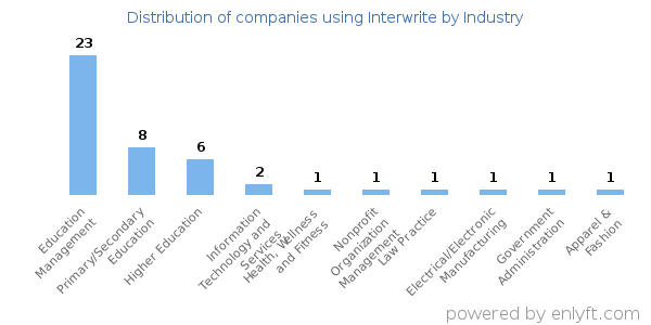 Companies using Interwrite - Distribution by industry