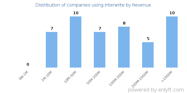 Interwrite clients - distribution by company revenue