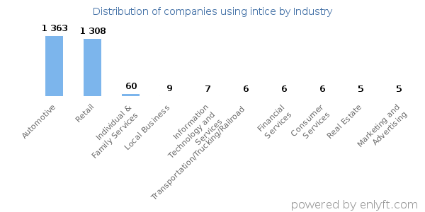 Companies using intice - Distribution by industry