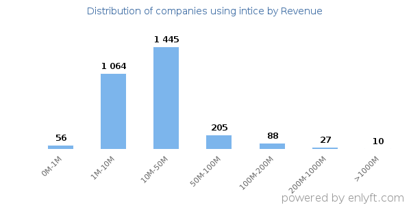 intice clients - distribution by company revenue