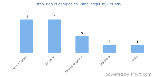 Intigriti customers by country